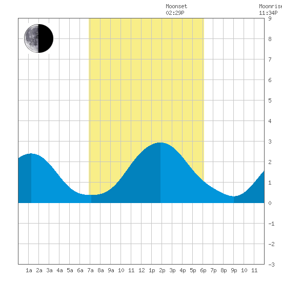 Block Island Southwest tide chart for Monday, October 13, 2025