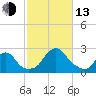 Block Island Southwest tide chart for Monday, October 13, 2025