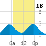 Block Island Southwest tide chart for Thursday, October 16, 2025