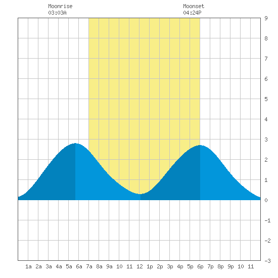 Block Island Southwest tide chart for Friday, October 17, 2025