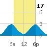 Block Island Southwest tide chart for Friday, October 17, 2025