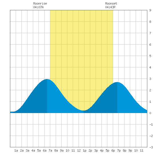 Block Island Southwest tide chart for Saturday, October 18, 2025
