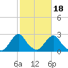 Block Island Southwest tide chart for Saturday, October 18, 2025