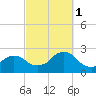Block Island Southwest tide chart for Wednesday, October 1, 2025
