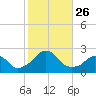 Block Island Southwest tide chart for Sunday, October 26, 2025