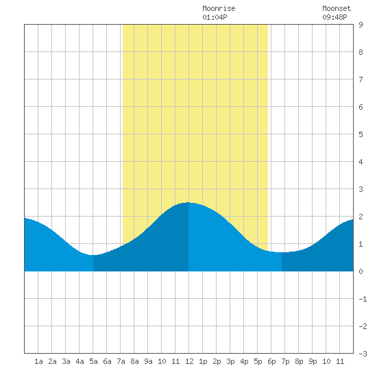 Block Island Southwest tide chart for Monday, October 27, 2025