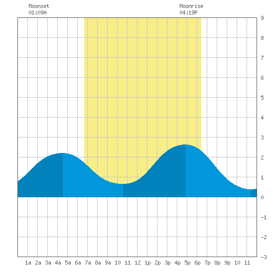 Block Island Southwest tide chart for Thursday, October 2, 2025