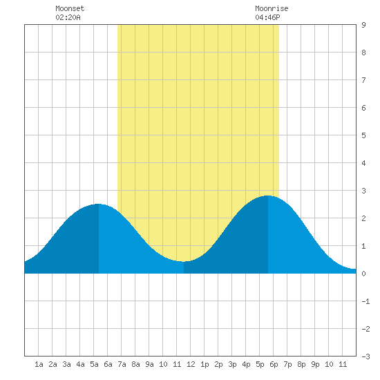 Block Island Southwest tide chart for Friday, October 3, 2025