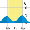 Block Island Southwest tide chart for Friday, October 3, 2025