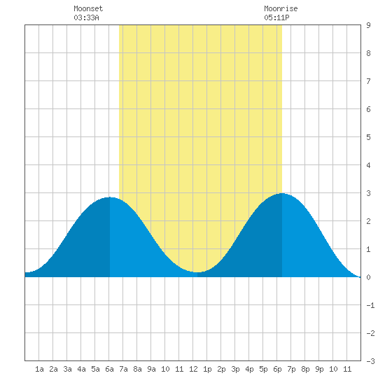 Block Island Southwest tide chart for Saturday, October 4, 2025