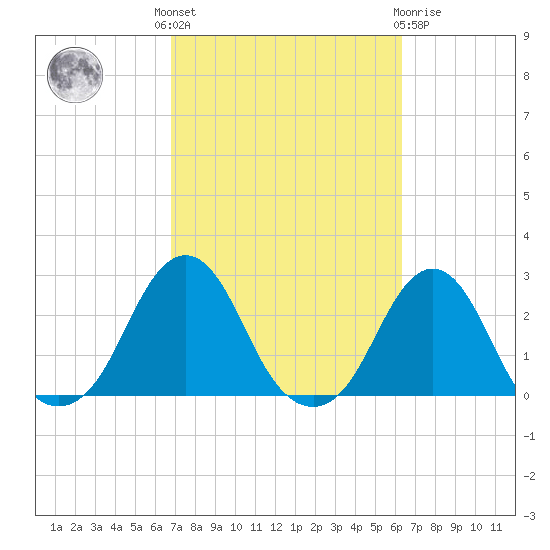 Block Island Southwest tide chart for Monday, October 6, 2025