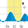 Block Island Southwest tide chart for Wednesday, October 8, 2025