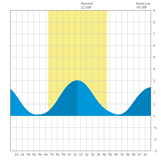 Block Island Southwest tide chart for Monday, November 10, 2025