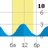 Block Island Southwest tide chart for Monday, November 10, 2025
