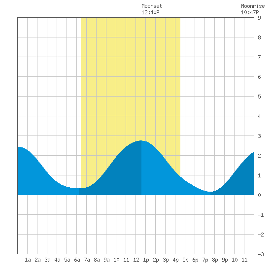 Block Island Southwest tide chart for Tuesday, November 11, 2025