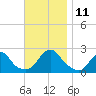 Block Island Southwest tide chart for Tuesday, November 11, 2025