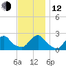 Block Island Southwest tide chart for Wednesday, November 12, 2025