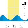 Block Island Southwest tide chart for Thursday, November 13, 2025
