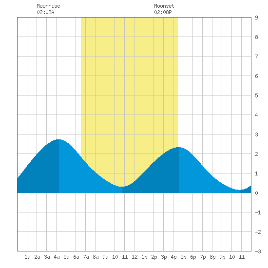 Block Island Southwest tide chart for Saturday, November 15, 2025