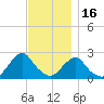 Block Island Southwest tide chart for Sunday, November 16, 2025
