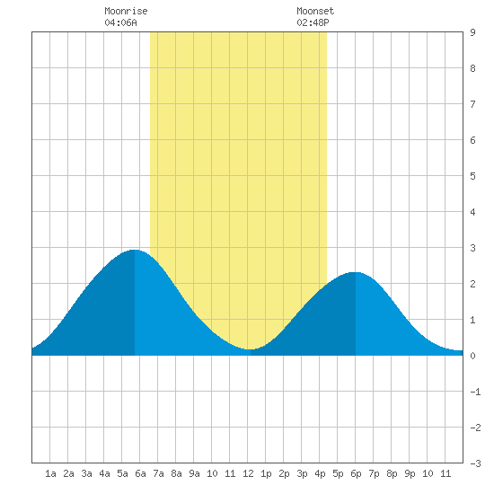 Block Island Southwest tide chart for Monday, November 17, 2025