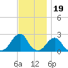 Block Island Southwest tide chart for Wednesday, November 19, 2025