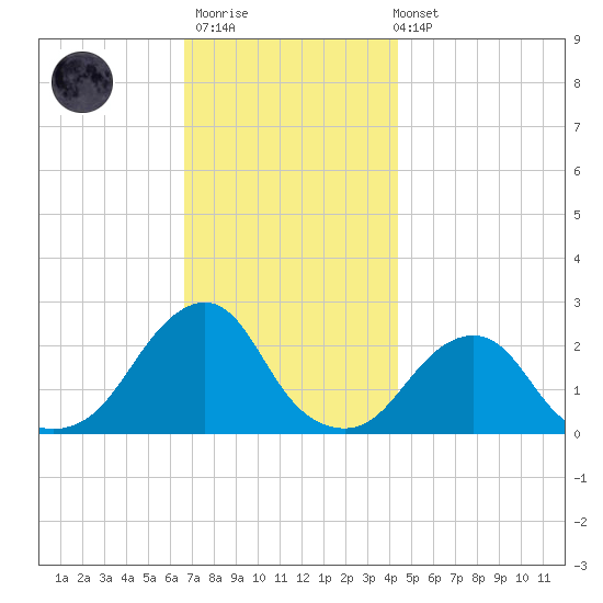 Block Island Southwest tide chart for Thursday, November 20, 2025