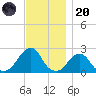 Block Island Southwest tide chart for Thursday, November 20, 2025