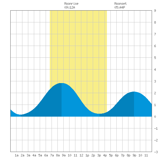 Block Island Southwest tide chart for Saturday, November 22, 2025