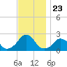 Block Island Southwest tide chart for Sunday, November 23, 2025