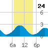 Block Island Southwest tide chart for Monday, November 24, 2025