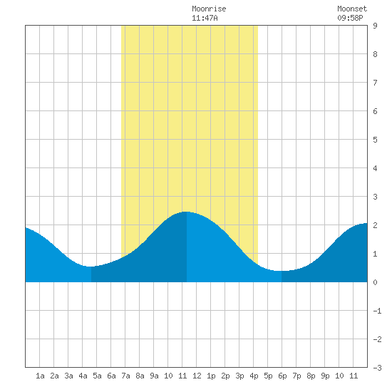 Block Island Southwest tide chart for Wednesday, November 26, 2025