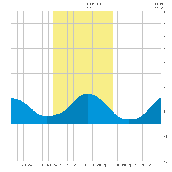 Block Island Southwest tide chart for Thursday, November 27, 2025