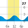Block Island Southwest tide chart for Thursday, November 27, 2025