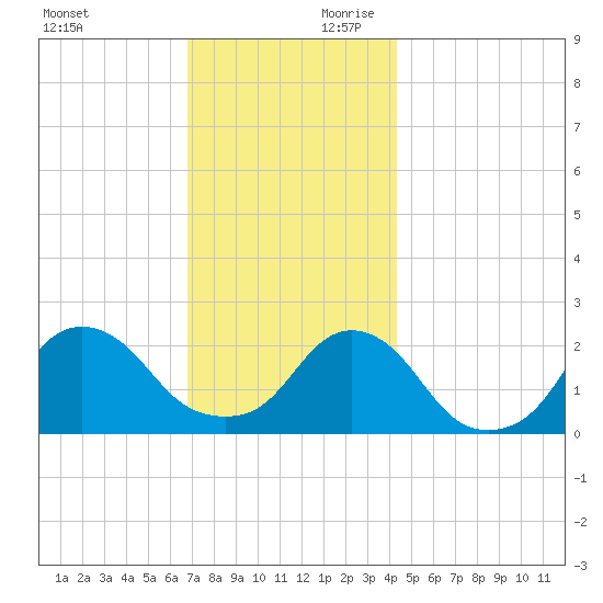 Block Island Southwest tide chart for Saturday, November 29, 2025