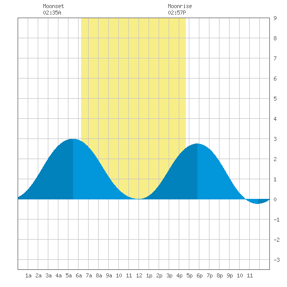 Block Island Southwest tide chart for Sunday, November 2, 2025