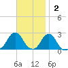 Block Island Southwest tide chart for Sunday, November 2, 2025