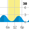 Block Island Southwest tide chart for Sunday, November 30, 2025