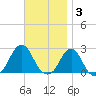 Block Island Southwest tide chart for Monday, November 3, 2025