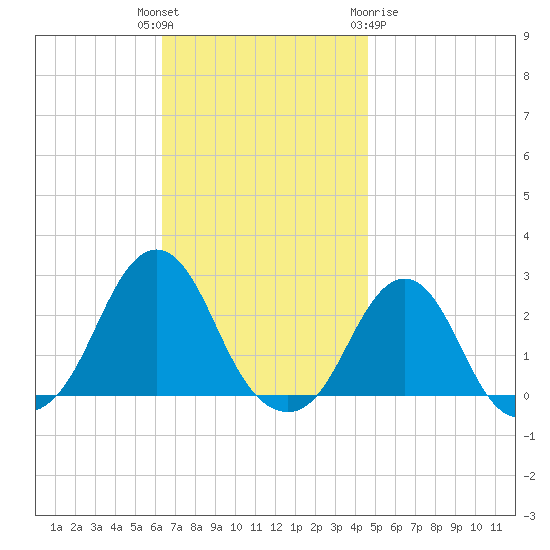 Block Island Southwest tide chart for Tuesday, November 4, 2025