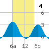 Block Island Southwest tide chart for Tuesday, November 4, 2025