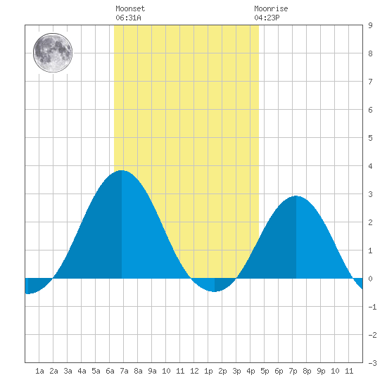 Block Island Southwest tide chart for Wednesday, November 5, 2025