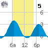 Block Island Southwest tide chart for Wednesday, November 5, 2025