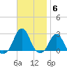 Block Island Southwest tide chart for Thursday, November 6, 2025