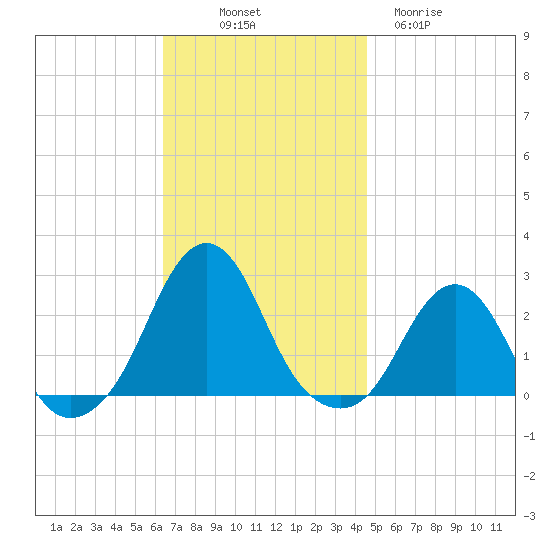 Block Island Southwest tide chart for Friday, November 7, 2025