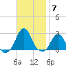 Block Island Southwest tide chart for Friday, November 7, 2025