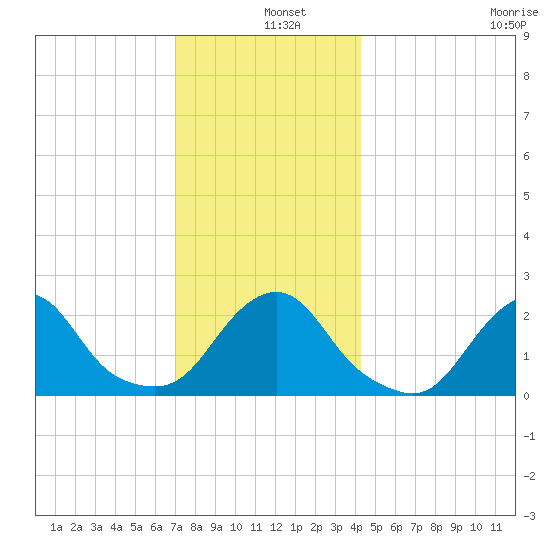 Block Island Southwest tide chart for Wednesday, December 10, 2025