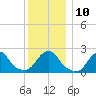 Block Island Southwest tide chart for Wednesday, December 10, 2025