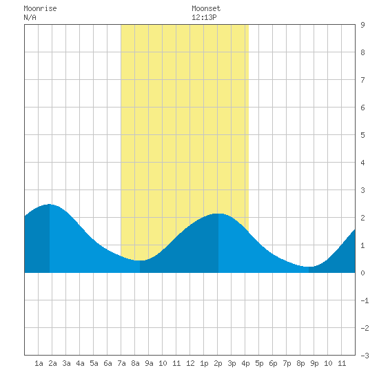 Block Island Southwest tide chart for Friday, December 12, 2025
