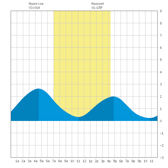 Block Island Southwest tide chart for Monday, December 15, 2025